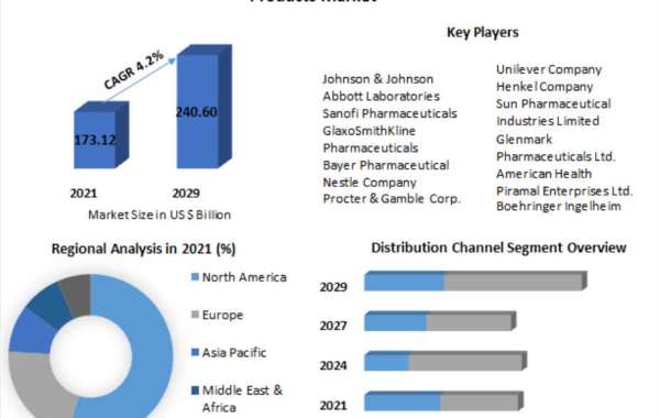 OTC Consumer Health Products Market Size, Status, Top Players, Trends and Forecast to 2029