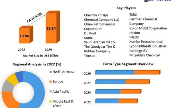 Synthetic Rubber Market Development, Scope, Share, Trends, Forecast to 2029