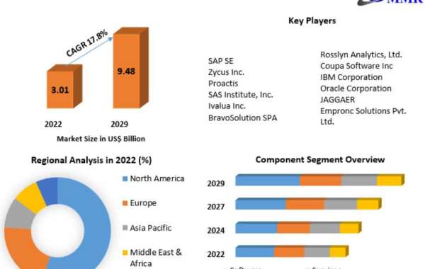 Spend Analytics Market Revenue Growth Regional Share Analysis and Forecast Till 2029