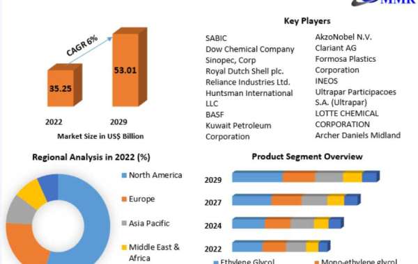 Glycols Market Development Trends, Competitive Landscape and Key Regions 2029