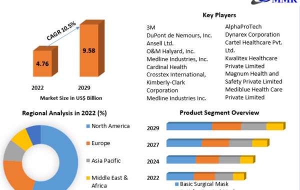 Surgical Mask Market Sale Price Analysis and Segment Analysis Forecast to 2029