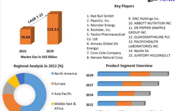 Energy Drinks Market Share, Demand and Applications Forecast to 2029