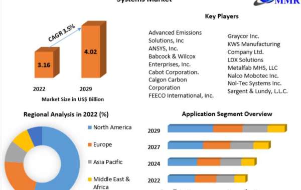 Activated Carbon Injection (ACI) Systems Market High-Tech Industry Analysis, Industry Overview 2029