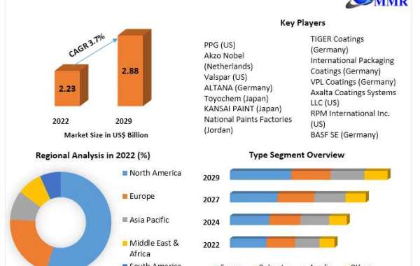 Can Coatings Market Growth, Statistics, By Application, Production, Revenue & Forecast To 2029