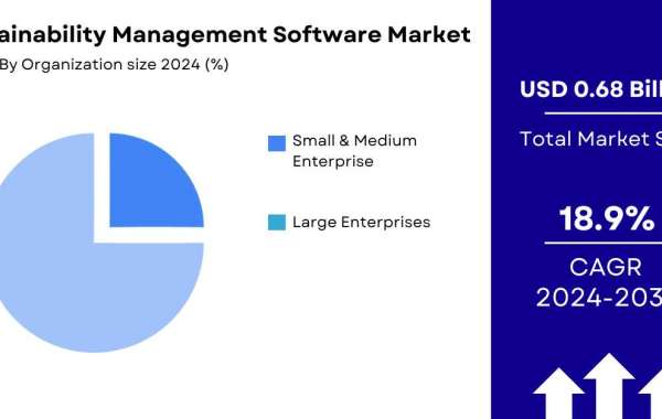 Sustainability Management Software Market Size By Type & End-User | Analysis [2032]